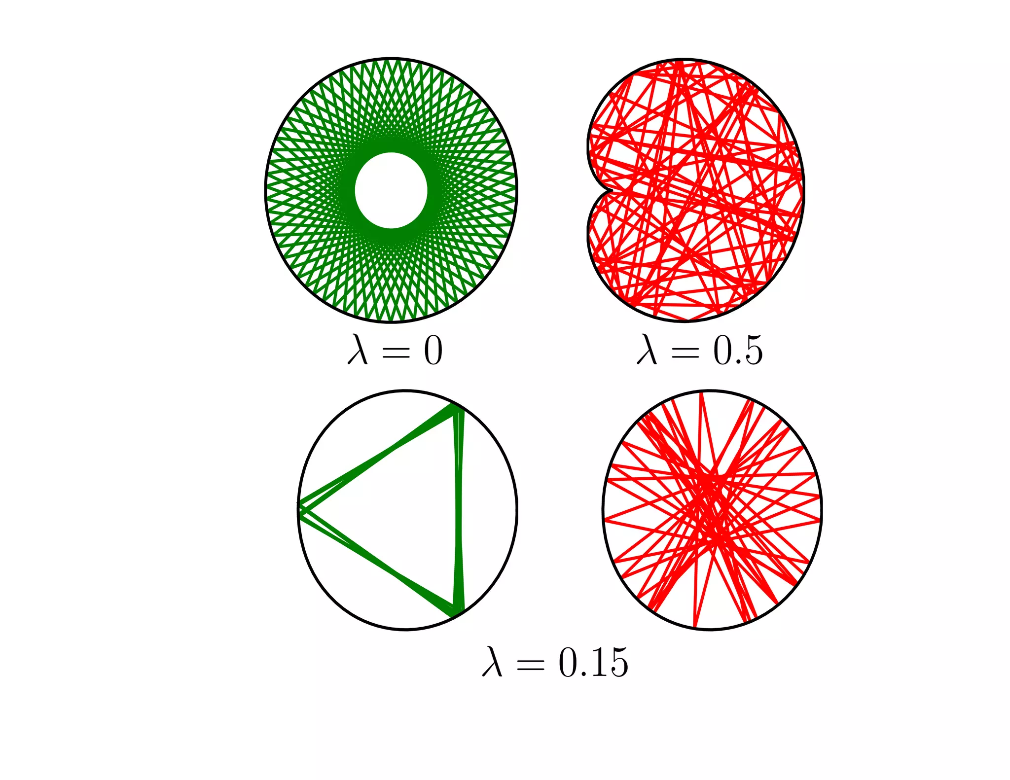 λ = 0 λ = 0.5
λ = 0.15
 