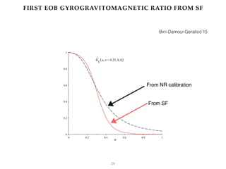 FIRST EOB GYROGRAVITOMAGNETIC RATIO FROM SF
29
Bini-Damour-Geralico’15
From NR calibration
From SF
 