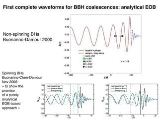 First complete waveforms for BBH coalescences: analytical EOB
Non-spinning BHs
Buonanno-Damour 2000
Spinning BHs
Buonanno-Chen-Damour
Nov 2005:
« to show the
promise
of a purely
analytical
EOB-based
approach »
 