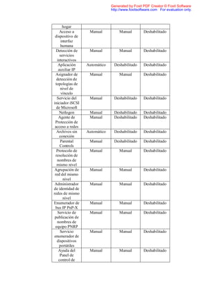 Generated by Foxit PDF Creator © Foxit Software
                               http://www.foxitsoftware.com For evaluation only.



       hogar
     Acceso a      Manual           Manual        Deshabilitado
 dispositivo de
      interfaz
      humana
  Detección de     Manual           Manual        Deshabilitado
     servicios
   interactivos
    Aplicación    Automático    Deshabilitado     Deshabilitado
    auxiliar IP
  Asignador de     Manual           Manual        Deshabilitado
   detección de
  topologías de
      nivel de
      vínculo
   Servicio del    Manual       Deshabilitado     Deshabilitado
iniciador iSCSI
  de Microsoft
     Netlogon      Manual       Deshabilitado     Deshabilitado
    Agente de      Manual       Deshabilitado     Deshabilitado
 Protección de
 acceso a redes
   Archivos sin   Automático    Deshabilitado     Deshabilitado
     conexión
     Parental      Manual       Deshabilitado     Deshabilitado
     Controls
   Protocolo de    Manual           Manual        Deshabilitado
  resolución de
   nombres de
   mismo nivel
 Agrupación de     Manual           Manual        Deshabilitado
 red del mismo
        nivel
 Administrador     Manual           Manual        Deshabilitado
de identidad de
redes de mismo
        nivel
Enumerador de      Manual           Manual        Deshabilitado
 bus IP PnP-X
    Servicio de    Manual           Manual        Deshabilitado
 publicación de
   nombres de
 equipo PNRP
     Servicio      Manual           Manual        Deshabilitado
enumerador de
   dispositivos
     portátiles
    Ayuda del      Manual           Manual        Deshabilitado
     Panel de
    control de
 