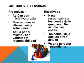 ACTITUDES DE PERSONAS …
Proactivas :           Reactivas :
• Actúan con           • Hace
   iniciativa propia     responsable a
• Buscan nuevas          los demás de lo
   alternativas y        que pasa . No
   soluciones            asume las
                         cosas
• Actúa por si
   mismo , con         • no actúa , deja
   voluntad y            que los otros
   responsabilidad       actúen
                       • Es una persona
                         dependiente
 