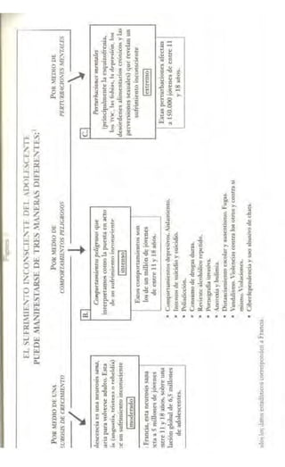 ~
f1SUFRJfTF"TOIXCO';SCIFYITDFI.fX)LF'•Cf:"TE:
POR.IFDIODEL"N>
'!UROSISDE.CRP.CIA11.El'>!TO
PORMEDIOl)FPORMEDIODE
CO,ff>Oln'AMTE/toTOSPFJJGROSOSPERTIJRB.4.C/O,'-'FSME.VTA.LES
PUEDE.MANffESTARSEDETIU.S,1At"lcRASDlfl.RL.YlhS:
1
~
-¿lol.l.r7'1
,Je~enclaes¡unaneurosiss11na,
¡ariaparawh-cf'5.Cadulto.Esta
l.$(llngu,,;ti:a.,aUcC!:J.llorcbcJd.í1t)
:leunsufrimientoincon~icntc
!moderado!
1Francia.estaneurosissan.a
:cc:o.aS1tlillonesdejÓ'o~cnes
·ntre11'18años,$0brcuna
lacióngl~balde6,SmiUonc~
deadolescentes.
><ICKloe;rl-:iroscsudÍ!o"UCOst'om~pondt'ndt~randa
u.,
Co"'port11mi~tosp.cligrotosque
interpretamoscoroolr,apuestaenacro
deuns;ufri.mienroinC'nn~l"nr,.
lintcnsol
E:stoscomportia.m.i.cntosson
losdeunmillóndejÓ·enes
deentre1ly18anos.
Coru.p0rt.vn.ien~depresivns.A.i.sJamienro.
loLitnlOSde~uicidioy~uicidio.
Poli11e!icción.
Cons•modtdrogudur.as.
Re-vito.tealcohólicorepetido.
•.Pomagrafiainvasiva.
•Anortxiaybulimia.
Distuáam.ientutseólary111.1.sentiStnO.f'ups.
•'ancblisrno.Violenciascontraloscnros)'conrr:i.sí
rohTnu.íc>l:aQQne~.
Ciberdependenci.ayusoabus:P.-ndeduu.
~··
Pwnwhad.onnmmtakrs
(principalmentelacsqui:z.ofrcnia,
Jnc;'lllr,b..fuhi"ll11;,btff'>pl"r~iAn,In..
desórdenesalimcnmrioscrónicosylas
perversionessexuales)querevelanun
sufrimientoinoonscleote
lexcremoJ
Estasperturbacionesafectan
atS0.000j6'·eoesdeentre:11
r18años.
 