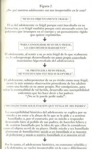 Figura 2
11111 1¡11i n11~N·os adolescentes so11 um insoport11blcs en la casa?
l"lO YO ES OBJFTIVANLENTE FRÁGIL".¡
1l 1·11 del adolescente es fr:ígil porque está inacabado en su
""111.1«ión, y es fr.ígil también porque está atenazado enu-e las
¡111l'111nc~ que irrumpen en el cuerpo y un pcnsarnienro ri&rido
que quiere reprimirlas.
•ERA CON~OLlDAJl MI YO MUY FRAGl'L,
LO AMO OF.SMF.SURADM1J~Vl'E".
11 11lulcsccnlc, al sentir a su .Yº más fr:ígil de lo que realmen(C
1 , lo ~obreprotcge desan·ollando un amor prQj!io exa«erbado
(narcisismo hipertrofiado del adole~centc).
•"AL PROTEGERA MI YO FRÁGIL,
,ff VUFJ.VO O OA VEZ MÁS SUSCEPTIBLE",
11 11lulc5ccnte,sobreprotector de su yo vivido como muy fr.l¡,ril,
il'lllC la más núnirna observación procedente de los adultos
• ""'" una herida en su amor propio. Por consiguiente, para
11 11 Lt cventualicl.1d de tal herida, desarrolla una susceptibilidad
enfenniza que les hace decir a los padres:
"¡No se le puede pedir nada!".
•IH ( 11-...-z-o-·-ro_o_A-SO_L_lO-.-T-Ac-·10N QUE VENGA OF. MIS l'AORES". I
1 1""ceptibilidad hi5térica del adolescente se explica por su
'"""'ºa no estar a la altura de lo que se le pide y a sentirse
humillado; o, por el contrario, por su núedo a responder
''' 111,l'iado bien al pedido de sus padres, de h;icedos felices y
111 'cnLirsc l1umillado por la idea de que ellos lo consideren
1 """' «I objeto se1vil de su placer. Doble núedo a ser humillado
lf1111/11w1111 de lmmillación): miedo a ser b1w.1i!Jnf/JL.ri se 111uef/111
oll'/idleáe1®..J' mifJ]il «senfi,.se b11111il/ado si se ·11111e.rt111 servil•
•1'1" lo rnnto, el :idolcsccnte lústédco, en constante rebeldía y
1 ll,1 d~fensiva. se vucl,e in~ooortable en la casa v difícilmente
 