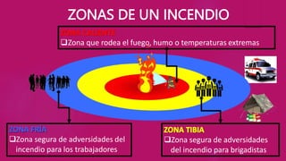 ZONAS DE UN INCENDIO
ZONA FRÍA
Zona segura de adversidades del
incendio para los trabajadores
Zona segura de adversidades
del incendio para brigadistas
Zona que rodea el fuego, humo o temperaturas extremas
 