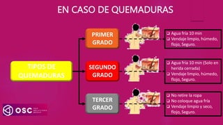 EN CASO DE QUEMADURAS
TIPOS DE
QUEMADURAS
PRIMER
GRADO
SEGUNDO
GRADO
TERCER
GRADO
 Agua fría 10 min
 Vendaje limpio, húmedo,
flojo, Seguro.
 Agua fría 10 min (Solo en
herida cerrada)
 Vendaje limpio, húmedo,
flojo, Seguro.
 No retire la ropa
 No coloque agua fría
 Vendaje limpio y seco,
flojo, Seguro.
 