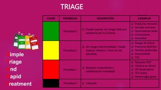 TRIAGE
COLOR PRIORIDAD DESCRIPCIÓN EJEMPLOS
Prioridad 3
 Puede esperar sin riesgo vital una
asistencia de 4 a 6 horas.
 Fracturas menores
 Heridas menores
 Quemaduras leves
 Contusiones
 Ansiedad
Prioridad 2
 Sin riesgo vital inmediato. Puede
esperar máximo 1 hora sin ser
atendido.
 Riesgo de Shock
 Fracturas abiertas
 Heridas profundas
 Inconsciente
 TCE
Prioridad 1
 Requiere tratamiento y
estabilización inmediata
 Requiere RCP
 Víctima en Shock
 Dif. Respiratoria
 TCE Grave
 Hemorragia grave
Prioridad 4  Fallecido
Simple
Triage
And
Rapid
Treatment
 