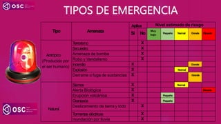 TIPOS DE EMERGENCIA
Tipo Amenaza
Aplica Nivel estimado de riesgo
Si No
Muy
bajo
Pequeño Normal Grande Elevado
Antrópico
(Producido por
el ser humano)
T
errorismo X
Secuestro X
Amenaza de bomba X
Robo y Vandalismo X
Incendio X Grande
Explosión X Normal
Derrame o fuga de sustancias X Grande
Natural
Sismos X Normal
Alerta Biológica X Elevado
Erupción volcánica X Pequeño
Granizada X Pequeño
Deslizamiento de tierra y lodo X
T
ormentas eléctricas X
Inundación por lluvia X
 