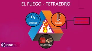 EL FUEGO - TETRAEDRO
O₂
OXÍGENO CALOR
COMBUSTIBLE
REACCIÓN
EN CADENA
 