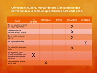 Completa el cuadro, marcando una X en la casilla que
    corresponde a la decisión que tomarías para cada caso.


                                TE     RENUNCIAS   EVITAS   COLABORAS   NEGOCIAS
         CASO
                             IMPONES


                                                               X
En una situación pasajera
sin mayor importancia.


                                                               X
Debes tomas una
decisión rápida y urgente.


                                                               X
Es de vital importancia
para ti.


                                                                          X
No lo puedes resolver.



                                                               X
No sabes bien de que se
trata.



                              X
Es importante, pero
quieres mantener la otra
amistad con la persona
implicada.


                                          X
Definitivamente estabas
en un error.
 