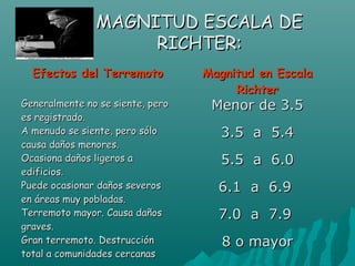 MAGNITUD ESCALA DE
                    RICHTER:
  Efectos del Terremoto           Magnitud en Escala
                                       Richter
Generalmente no se siente, pero    Menor de 3.5
es registrado.
A menudo se siente, pero sólo        3.5 a 5.4
causa daños menores.
Ocasiona daños ligeros a             5.5 a 6.0
edificios.
Puede ocasionar daños severos       6.1 a 6.9
en áreas muy pobladas.
Terremoto mayor. Causa daños        7.0 a 7.9
graves.
Gran terremoto. Destrucción          8 o mayor
total a comunidades cercanas
 