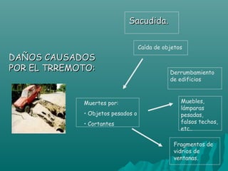 Sacudida.

                                   Caída de objetos
DAÑOS CAUSADOS
POR EL TRREMOTO:                              Derrumbamiento
                                              de edificios



             Muertes por:                         Muebles,
                                                  lámparas
             • Objetos pesados o                  pesadas,
             • Cortantes                          falsos techos,
                                                  etc..

                                               Fragmentos de
                                               vidrios de
                                               ventanas.
 