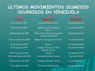 ULTIMOS MOVIMIENTOS SISMICOS
    OCURRIDOS EN VENEZUELA
        Fecha                       Epicentro                  Magnitud
   10 de Julio de 1997         Cariaco (Estado Sucre).       6,8 grados Richter

   09 de julio de 1997       Península de Paria (Estado      4,7 grados Richter
                                       Sucre).
 18 de octubre de 1981     Entre San Cristóbal (Venezuela)   5,5 grados Richter
                                 y Cúcuta (Colombia)

17 de noviembre de 1980    Mapararí, Churuguara y El Tural   4,3 grados Richter

  05 de marzo de 1975                  Guanare               5,6 grados Richter
   12 de junio de 1974        Casanay, Cariaco y El Pilar    5,6 grados Richter
                                   (Estado Sucre).
  El 29 de julio de 1967               Caracas               6,5 grados Richter
09 de septiembre de 1966     Churuguara (Estado Falcón)      5 grados Richter

 04 de octubre de 1957       Arismendi (Estado. Sucre)       6,6 grados Richter

  03 de agosto de 1950         El Tocuyo (Estado Lara)       6,6 grados Richter
 