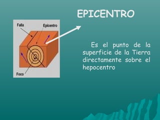 EPICENTRO


   Es el punto de la
superficie de la Tierra
directamente sobre el
hepocentro
 