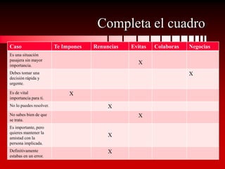 Completa el cuadro
Caso                     Te Impones   Renuncias   Evitas   Colaboras   Negocias
Es una situación
pasajera sin mayor
importancia.
                                                    X
Debes tomar una                                                        X
decisión rápida y
urgente.

Es de vital                   X
importancia para ti.
No lo puedes resolver.                     X
No sabes bien de que                                X
se trata.
Es importante, pero
quieres mantener la
amistad con la
                                           X
persona implicada.
Definitivamente                            X
estabas en un error.
 