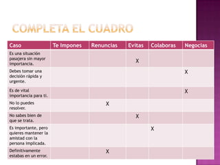 Caso                   Te Impones   Renuncias   Evitas   Colaboras   Negocias
Es una situación
pasajera sin mayor
importancia.
                                                  X
Debes tomar una                                                      X
decisión rápida y
urgente.

Es de vital                                                          X
importancia para ti.
No lo puedes                             X
resolver.
No sabes bien de                                  X
que se trata.
Es importante, pero                                      X
quieres mantener la
amistad con la
persona implicada.
Definitivamente                          X
estabas en un error.
 