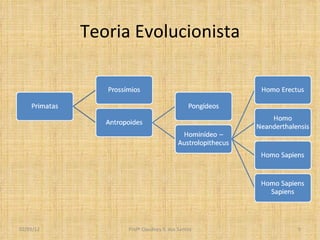 Teoria Evolucionista Profº Claudney S. dos Santos 02/03/12 