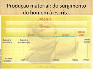 Produção material: do surgimento do homem à escrita. Profº Claudney S. dos Santos 02/03/12 