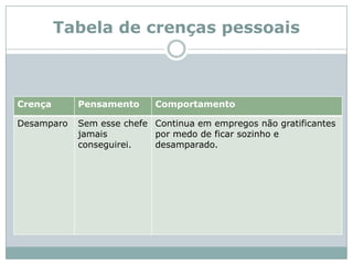 Tabela de crenças pessoais 