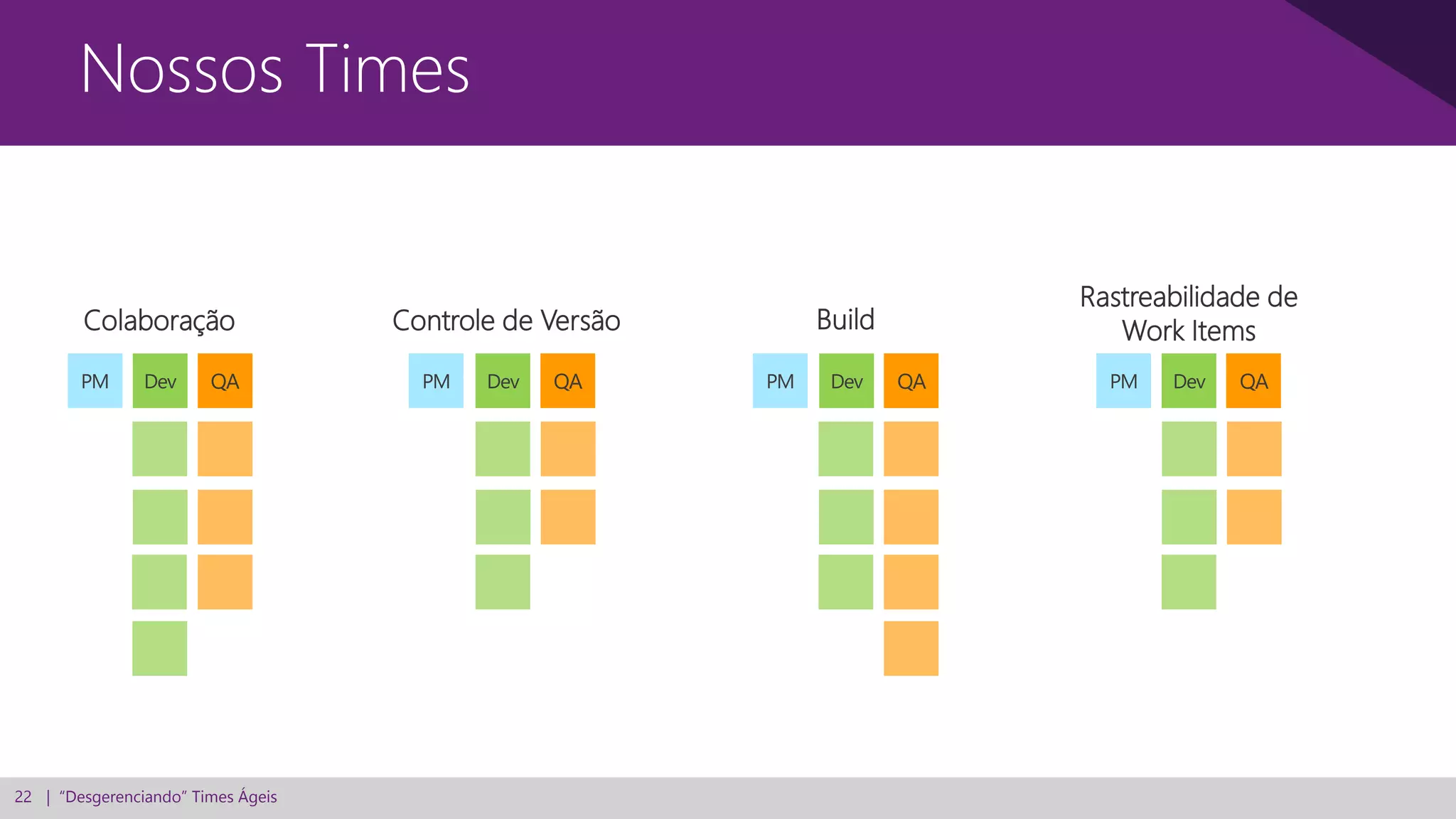 22 | “Desgerenciando” Times Ágeis
Nossos Times
QADev QADev QADev QADevPM PM PM PM
Colaboração Controle de Versão Build
Rastreabilidade de
Work Items
 