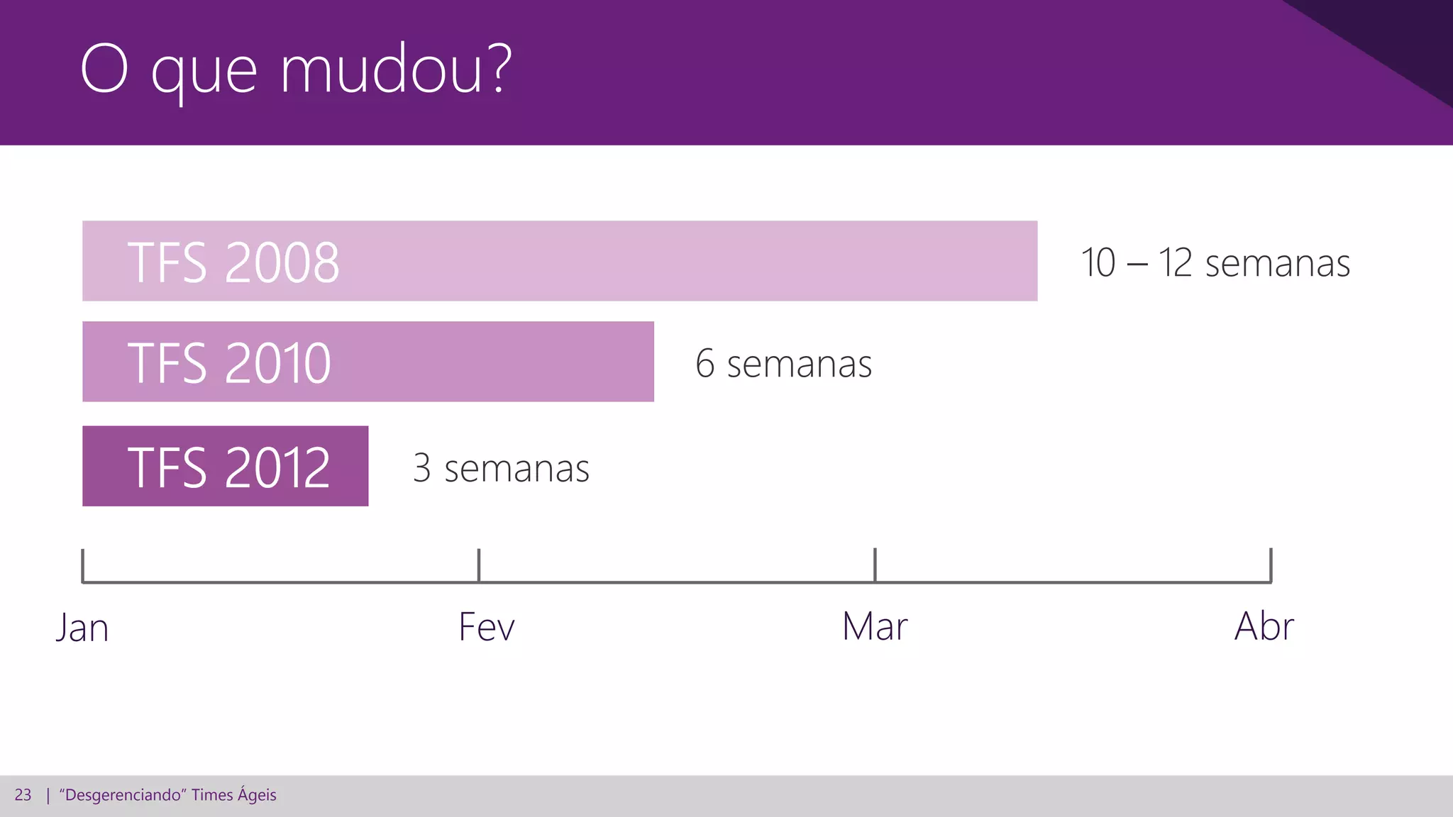 23 | “Desgerenciando” Times Ágeis
O que mudou?
6 semanas
10 – 12 semanas
3 semanas
 