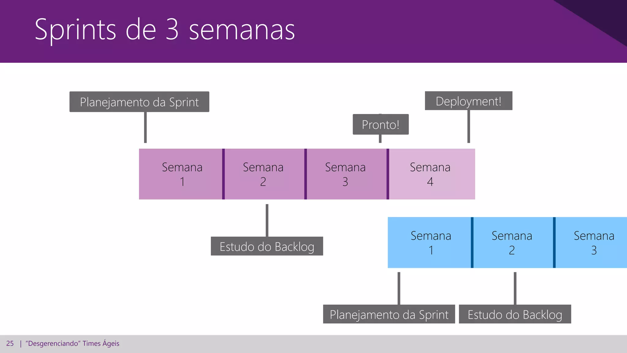 25 | “Desgerenciando” Times Ágeis
Sprints de 3 semanas
Semana
1
Semana
2
Semana
3
Semana
4
Semana
1
Semana
2
Semana
3
Planejamento da Sprint
Estudo do Backlog
Deployment!
Planejamento da Sprint Estudo do Backlog
Pronto!
 