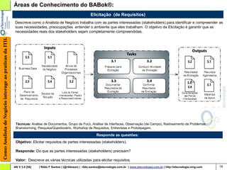 Áreas de Conhecimento do BABok®:
                                                                                                             Elicitação (de Requisitos)
                                                        Descreve como o Analista de Negócio trabalha com as partes interessadas (stakeholders) para identificar e compreender as
                                                        suas necessidades, preocupações entender o ambiente que eles trabalham. O objetivo da Elicitação é garantir que as
                                                        necessidades reais dos stakeholders sejam completamente compreendidas.
Como Analista de Negócio interage as praticas da ITIL




                                                         Técnicas: Análise de Documentos, Grupo de Foco, Análise de Interfaces, Observação (de Campo), Rastreamento de Problemas,
                                                         Brainstorming, Pesquisa/Questionário, Workshop de Requisitos, Entrevistas e Prototipagem.

                                                                                                                 Responde as questões:
                                                         Objetivo: Elicitar requisitos de partes interessadas (stakeholders).

                                                         Responde: Do que as partes interessadas (stakeholders) precisam?

                                                         Valor: Descreve as várias técnicas utilizadas para elicitar requisitos.
                                                        AN V 3.0 [54]   | Rildo F Santos | (@rildosan) | rildo.santos@etecnologia.com.br | www.etecnologia.com.br | http://etecnologia.ning.com   19
 