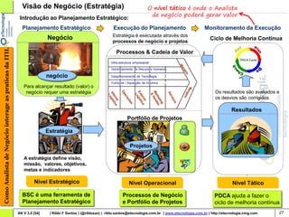 Visão de Negócio (Estratégia)                                               O nível tático é onde o Analista
                                                                                                                                       de negócio poderá gerar valor
                                                         Introdução ao Planejamento Estratégico:
                                                          Planejamento Estratégico                           Execução do Planejamento                            Monitoramento da Execução
                                                                                                             Estratégia é executada através dos
                                                                        Negócio                                                                                     Ciclo de Melhoria Contínua
                                                                                                             processos de negócio e projetos
Como Analista de Negócio interage as praticas da ITIL




                                                                                                               Processos & Cadeia de Valor
                                                                                                            Infra-estrutura empresarial

                                                                                                            Gerenciamento de Recursos Humanos

                                                                        negócio                             Desenvolvimento de Tecnologia
                                                                                                            Compras / Aquisição de insumos
                                                           Para alcançar resultado (valor) o
                                                            negócio requer uma estratégia                                                                              Os resultados são avaliados e
                                                                                                                                                                       os desvios são corrigidos

                                                                                                                                                                                 Resultados
                                                                                                                       Portfólio de Projetos

                                                                        Estratégia

                                                                                                                         Projetos

                                                           A estratégia define visão,
                                                           missão, valores, objetivos,
                                                           metas e indicadores

                                                                 Nível Estratégico                                      Nível Operacional                                        Nível Tático

                                                          BSC é uma ferramenta de                                   Processos de Negócio                               PDCA ajuda a fazer o
                                                          Planejamento Estratégico                                  e Portfólio de Projetos                            ciclo de melhoria contínua
                                                        AN V 3.0 [54]    | Rildo F Santos | (@rildosan) | rildo.santos@etecnologia.com.br | www.etecnologia.com.br | http://etecnologia.ning.com   27
 