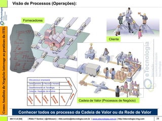 Visão de Processos (Operações):



                                                                        Fornecedores
Como Analista de Negócio interage as praticas da ITIL




                                                                                                                                                            Cliente




                                                                           Infra-estrutura empresarial

                                                                           Gerenciamento de Recursos Humanos

                                                                           Desenvolvimento de Tecnologia
                                                                           Compras / Aquisição de insumos




                                                                                                                              Cadeia de Valor (Processos de Negócio)


                                                                 Conhecer todos os processo da Cadeia de Valor ou da Rede de Valor
                                                        AN V 3.0 [54]     | Rildo F Santos | (@rildosan) | rildo.santos@etecnologia.com.br | www.etecnologia.com.br | http://etecnologia.ning.com   28
 