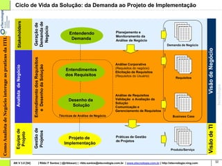 Ciclo de Vida da Solução: da Demanda ao Projeto de Implementação

                                                              Stakeholders




                                                                                Demanda de
                                                                                Geração de

                                                                                 Negócio
                                                                                                                    Entendendo                     Planejamento e
                                                                                                                                                   Monitoramento da
Como Analista de Negócio interage as praticas da ITIL




                                                                                                                     Demanda                       Análise de Negócio
                                                                                                                                                                                          Demanda de Negócio




                                                                                                                                                                                                                    Visão de Negócio
                                                                                Entendimento dos Requisitos




                                                                                                                                                   Análise Corporativa
                                                                                   e Desenho da Solução
                                                          Analista de Negócio




                                                                                                                                                   (Requisitos do negócio)
                                                                                                                  Entendimentos                    Elicitação de Requisitos
                                                                                                                  dos Requisitos                   (Requisitos do Usuário)
                                                                                                                                                                                                Requisitos




                                                                                                                                                   Análise de Requisitos
                                                                                                                    Desenho da                     Validação e Avaliação da
                                                                                                                                                   Solução
                                                                                                                     Solução                       Comunicação e
                                                                                                                                                   Gerenciamento de Requisitos
                                                                                                              Técnicas de Análise de Negócio                                                  Business Case




                                                                                                                                                                                                                    Visão de TI
                                                                                Gestão de
                                                          Equipe de




                                                                                Projetos
                                                           Projeto




                                                                                                                   Projeto de                      Práticas de Gestão
                                                                                                                                                   de Projetos
                                                                                                                 Implementação
                                                                                                                                                                                            Produto/Serviço



                                                        AN V 3.0 [54]                     | Rildo F Santos | (@rildosan) | rildo.santos@etecnologia.com.br | www.etecnologia.com.br | http://etecnologia.ning.com                      32
 