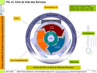 ITIL v3. Ciclo de Vida dos Serviços
                                                                                                                                                                                                                         CMMI, TOGAF, Six Sigma, PMBok,
                                                                                                                                                      Governança TI                                                      PRINCE2, SOA, COBIT, M_o_R, SOA,
                                                                                                                                                                                                                         ISO/IEC 20000, ISO/IEC 27001/17799



                                                                                                                                                       Governance Methods
                                                                                                                                                                                    St
Como Analista de Negócio interage as praticas da ITIL




                                                                                                                                                  s                                    a
                                                                                                                                              il l                                         nd
                                                                        Core                                                               Sk                                                 a   rd
                                                                                                                                       &                                                             s
                                                                                                                                                                                                         Al
                                                                                                                              d   ge                   Continual Service                                    ig
                                                                                                                         le                                                                                      nm
                                                                                                                     w                                   Improvement                                               en
                                                                                                                  no                                                                                                 t
                                                                                                             K

                                                                                                                                                             Service




                                                                                                                                                                                                                          Ca
                                                                                                                                                             Design




                                                                                                                                                                                                                           a
                                                                                                                                                                                                                           ase
                                                                                                   ics




                                                                                                                                                                                                                             e
                                                                                                                                                                                                                             e  Stu
                                                                                              T op




                                                                                                                                                                                                                                 t d
                                                                                                                                                                                                                                 t d
                                                                                                                                                                                                                                   d
                                                                                                                                                           Service




                                                                                                                                                                                                                                   ie s
                                                                                            alty



                                                                                                                                                                                                                                                   Facilitadores




                                                                                                                                                                                                                                      s
                                                                                                                                                                                                                                      s
                                                                                                                                                          Strategies
                                                                                              ci
                                                                                          Spe




                                                                                                                                                                                                                                       Templates
                                                                                                                                                                                                                                       Templates
                                                                                                                                                                                                                                       Templates
                                                                                                                                                            ITIL
                                                                                                                                        Service
                                                                                                                                       Operation
                                                                                           E
                                                                                           E
                                                                                           Ex




                                                                                                                  Co Imp
                                                                                              e




                                                                                                                    n p v
                                                                                                                    nt prov
                                                                                                                    n
                                                                                              c
                                                                                              c
                                                                                              cu




                                                                                                                                                                        Service
                                                                                                                      in vem
                                                                                                                      m
                                                                                                                      m




                                                                                                                                                                                       en ice
                                                                                                t iv




                                                                                                                        ua




                                                                                                                                                                                                                                y
                                                                                                                                                                       Transition
                                                                                                   v
                                                                                                   ve




                                                                                                                                                                                     em erv
                                                                                                                         al
                                                                                                                         al




                                                                                                                                                                                                                            ilit
                                                                                                                           l S ent




                                                                                                                                                                                         t
                                                                                                      I




                                                                                                                                                                                   ov S




                                                                                                                                                                                                                          lab
                                                                                                     nr
                                                                                                     nr
                                                                                                     ntr




                                                                                                                              erv




                                                                                                                                                                                pr al
                                                                                                                               r
                                                                                                                               r
                                                                                                        o




                                                                                                                                                                                                                        a
                                                                                                                                                                              Im tinu
                                                                                                                                  ie
                                                                                                                                  ie
                                                                                                                                  ice
                                                                                                                                  n
                                                                                                                                  n
                                                                                                          d
                                                                                                          d
                                                                                                          du




                                                                                                                                                                                                                     Sc
                                                                                                            cti




                                                                                                                                                                                 n
                                                                                                             t
                                                                                                             t




                                                                                                                                                                              Co
                                                                                                             on




                                                                                                                                                                                                              s
                                                                                                                              St                                                                            in
                                                                                                                                 ud                                                                W
                                                                                                                                    y                                                           ck
                                                                                                                                             Ai                                             Q ui
                                                                                                                                               ds
                                                                Livro Complementar
                                                                                                                                                         Qualifications                                                  Melhorias

                                                                                                              O foco da ITIL é o Ciclo de Vida dos Serviços

                                                        AN V 3.0 [54]     | Rildo F Santos | (@rildosan) | rildo.santos@etecnologia.com.br | www.etecnologia.com.br | http://etecnologia.ning.com                                                              38
 