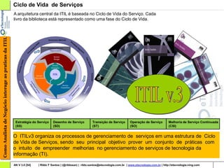 Ciclo de Vida de Serviços
                                                        A arquitetura central da ITIL é baseada no Ciclo de Vida do Serviço. Cada
                                                        livro da biblioteca está representado como uma fase do Ciclo de Vida.
Como Analista de Negócio interage as praticas da ITIL




                                                                                                                     Governance Methods
                                                                                                                                                  St
                                                                                                              s                                      a
                                                                                                           ill                                           nd
                                                                                                        Sk                                                  a   rd
                                                                                                    &                                                              s
                                                                                                                                                                       Al
                                                                                           d   ge                    Continual Service                                    ig
                                                                                        le                                                                                     nm
                                                                                                                       Improvement
                                                                                  ow                                                                                             en
                                                                                Kn                                                                                                 t

                                                                                                                           Service




                                                                                                                                                                                       C
                                                                                                                                                                                       C
                                                                                                                                                                                       Ca
                                                                                                                           Design




                                                                                                                                                                                          se
                                                                     s




                                                                                                                                                                                           e
                                                                                                                                                                                           e
                                                                 opic




                                                                                                                                                                                             Stu
                                                                                                                                                                                              tu
                                                                                                                                                                                              tud
                                                               lty T




                                                                                                                         Service




                                                                                                                                                                                                 ies
                                                                                                                                                                                                  e
                                                                                                                                                                                                  e
                                                                                                                        Strategies
                                                               cia
                                                           Spe




                                                                                                                                                                                                    Templates
                                                                                                                          ITIL
                                                                                                     Service
                                                                                                    Operation
                                                           Ex




                                                                                     Co Imp
                                                              e




                                                                                       nt prov
                                                                cu




                                                                                        I
                                                                                        I




                                                                                                                                      Service
                                                                                         in o em
                                                                 u
                                                                 uti




                                                                                                                                                     en ice
                                                                                           p
                                                                                           ua




                                                                                                                                     Transition                                              y
                                                                     v
                                                                     v
                                                                     ve




                                                                                                                                                   em erv




                                                                                                                                                                                          ilit
                                                                                             o
                                                                                              l S ent




                                                                                                                                                       t
                                                                        I
                                                                        I
                                                                        I




                                                                                                                                                 ov S




                                                                                                                                                                                       lab
                                                                        n
                                                                        n
                                                                        ntr




                                                                                                 erv




                                                                                                                                              pr al
                                                                                                   v
                                                                                                   vi
                                                                           o
                                                                           o
                                                                           o




                                                                                                                                                                                      a
                                                                                                   e
                                                                                                   e




                                                                                                                                            Im tinu
                                                                            du




                                                                                                                                                                                   Sc
                                                                                                      ce
                                                                             u
                                                                             uc




                                                                                                       e
                                                                                                       e




                                                                                                                                               n
                                                                                ti




                                                                                                                                            Co
                                                                               oni
                                                                                 i




                                                                                                                                                                            s
                                                                                           St                                                                             in
                                                                                              ud                                                                       W
                                                                                                 y                                                          ick
                                                                                                          Ai
                                                                                                             d                                            Qu
                                                                                                                 s

                                                                                                                       Qualifications




                                                         Estratégia do Serviço                                            Desenho de Serviço                                                              Transição de Serviço   Operação de Serviço   Melhoria de Serviço Continuada
                                                         (SS)                                                             (SD)                                                                            (ST)                   (SO)                  (CSI)


                                                        O ITILv3 organiza os processos de gerenciamento de serviços em uma estrutura de Ciclo
                                                        de Vida de Serviços, sendo seu principal objetivo prover um conjunto de práticas com
                                                        o intuito de empreender melhorias no gerenciamento de serviços de tecnologia da
                                                        informação (TI).

                                                        AN V 3.0 [54]                                       | Rildo F Santos | (@rildosan) | rildo.santos@etecnologia.com.br | www.etecnologia.com.br | http://etecnologia.ning.com
 