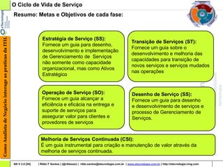 O Ciclo de Vida de Serviço
                                                        Resumo: Metas e Objetivos de cada fase:
Como Analista de Negócio interage as praticas da ITIL




                                                                          Estratégia de Serviço (SS):
                                                                                                                                             Transição de Serviços (ST):
                                                                          Fornece um guia para desenho,
                                                                                                                                             Fornece um guia sobre o
                                                                          desenvolvimento e implementação
                                                                                                                                             desenvolvimento e melhoria das
                                                                          de Gerenciamento de Serviços
                                                                                                                                             capacidades para transição de
                                                                          não somente como capacidade
                                                                                                                                             novos serviços e serviços mudados
                                                                          organizacional, mas como Ativos
                                                                                                                                             nas operações
                                                                          Estratégico


                                                                          Operação de Serviço (SO):                                          Desenho de Serviço (SS):
                                                                          Fornece um guia alcançar a                                         Fornece um guia para desenho
                                                                          eficiência e eficácia na entrega e                                 e desenvolvimento de serviços e
                                                                          suporte de serviços para                                           processo de Gerenciamento de
                                                                          assegurar valor para clientes e                                    Serviços.
                                                                          provedores de serviços


                                                                         Melhoria de Serviços Continuada (CSI):
                                                                         É um guia instrumental para criação e manutenção de valor através da
                                                                         melhoria de serviços continuada.

                                                        AN V 3.0 [54]   | Rildo F Santos | (@rildosan) | rildo.santos@etecnologia.com.br | www.etecnologia.com.br | http://etecnologia.ning.com
 