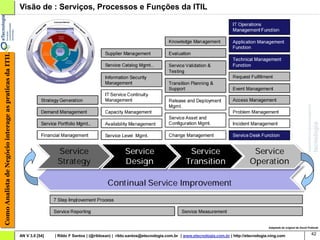Como Analista de Negócio interage as praticas da ITIL   Visão de : Serviços, Processos e Funções da ITIL




                                                                                                                                                                                      Adaptado do original de David Pultorak


                                                        AN V 3.0 [54]   | Rildo F Santos | (@rildosan) | rildo.santos@etecnologia.com.br | www.etecnologia.com.br | http://etecnologia.ning.com                       42
 