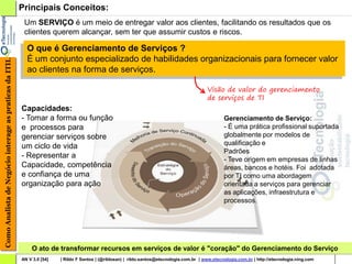 Principais Conceitos:
                                                         Um SERVIÇO é um meio de entregar valor aos clientes, facilitando os resultados que os
                                                         clientes querem alcançar, sem ter que assumir custos e riscos.

                                                          O que é Gerenciamento de Serviços ?
                                                          É um conjunto especializado de habilidades organizacionais para fornecer valor
Como Analista de Negócio interage as praticas da ITIL




                                                          ao clientes na forma de serviços.

                                                                                                                                            Visão de valor do gerenciamento
                                                                                                                                            de serviços de TI
                                                        Capacidades:
                                                        - Tomar a forma ou função                                                                   Gerenciamento de Serviço:
                                                        e processos para                                                                            - É uma prática profissional suportada
                                                        gerenciar serviços sobre                                                                    globalmente por modelos de
                                                        um ciclo de vida                                                                            qualificação e
                                                                                                                                                    Padrões
                                                        - Representar a                                                                             - Teve origem em empresas de linhas
                                                        Capacidade, competência                                                                     áreas, bancos e hotéis. Foi adotada
                                                        e confiança de uma                                                                          por TI como uma abordagem
                                                        organização para ação                                                                       orientada a serviços para gerenciar
                                                                                                                                                    as aplicações, infraestrutura e
                                                                                                                                                    processos.




                                                             O ato de transformar recursos em serviços de valor é "coração" do Gerenciamento do Serviço
                                                        AN V 3.0 [54]   | Rildo F Santos | (@rildosan) | rildo.santos@etecnologia.com.br | www.etecnologia.com.br | http://etecnologia.ning.com
 