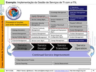 Como Analista de Negócio interage as praticas da ITIL   Exemplo: Implementação da Gestão de Serviços de TI com a ITIL




                                                        Processos e funções
                                                        que serão implementados




                                                                                                                                                                                  Adaptado do original de David Pultorak


                                                        AN V 3.0 [54]   | Rildo F Santos | (@rildosan) | rildo.santos@etecnologia.com.br | www.etecnologia.com.br | http://etecnologia.ning.com                            46
 