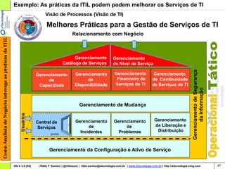 Exemplo: As práticas da ITIL podem podem melhorar os Serviços de TI
                                                                             Visão de Processos (Visão de TI)

                                                                              Melhores Práticas para a Gestão de Serviços de TI
                                                                                                 Relacionamento com Negócio
Como Analista de Negócio interage as praticas da ITIL




                                                                                                 Gerenciamento                 Gerenciamento
                                                                                           Catálogo de Serviços                do Nível de Serviço




                                                                                                                                                                                          Gerenciamento de Segurança
                                                                        Gerenciamento              Gerenciamento                Gerenciamento                Gerenciamento
                                                                             de                         de                       Financeiro de              de Continuidade
                                                                         Capacidade                Disponibilidade              Serviços de TI              de Serviços de TI




                                                                                                                                                                                                 da Informação
                                                                                                      Gerenciamento de Mudança
                                                             Usuários




                                                                                                   Gerenciamento                Gerenciamento                 Gerenciamento
                                                                        Central de
                                                                                                         de                          de                       de Liberação e
                                                                        Serviços
                                                                                                     Incidentes                   Problemas                    Distribuição
                                                                                 (porta)




                                                                                Gerenciamento da Configuração e Ativo de Serviço


                                                        AN V 3.0 [54]    | Rildo F Santos | (@rildosan) | rildo.santos@etecnologia.com.br | www.etecnologia.com.br | http://etecnologia.ning.com                       47
 