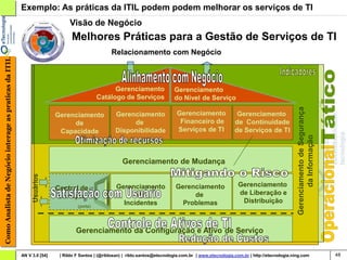 Exemplo: As práticas da ITIL podem podem melhorar os serviços de TI
                                                                             Visão de Negócio
                                                                              Melhores Práticas para a Gestão de Serviços de TI
                                                                                                 Relacionamento com Negócio
Como Analista de Negócio interage as praticas da ITIL




                                                                                                 Gerenciamento                 Gerenciamento
                                                                                           Catálogo de Serviços                do Nível de Serviço




                                                                                                                                                                                          Gerenciamento de Segurança
                                                                        Gerenciamento              Gerenciamento                Gerenciamento                Gerenciamento
                                                                             de                         de                       Financeiro de              de Continuidade
                                                                         Capacidade                Disponibilidade              Serviços de TI              de Serviços de TI




                                                                                                                                                                                                 da Informação
                                                                                                      Gerenciamento de Mudança
                                                             Usuários




                                                                                                   Gerenciamento                Gerenciamento                 Gerenciamento
                                                                        Central de
                                                                                                         de                          de                       de Liberação e
                                                                        Serviços
                                                                                                     Incidentes                   Problemas                    Distribuição
                                                                                 (porta)




                                                                                Gerenciamento da Configuração e Ativo de Serviço


                                                        AN V 3.0 [54]    | Rildo F Santos | (@rildosan) | rildo.santos@etecnologia.com.br | www.etecnologia.com.br | http://etecnologia.ning.com                       48
 