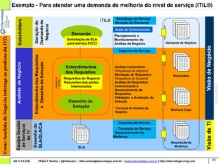 Exemplo - Para atender uma demanda de melhoria do nível de serviço (ITIL®)

                                                                                                                                                                Estratégia de Serviço
                                                               Stakeholders                                                                          ITIL®




                                                                                  Demanda de
                                                                                  Geração de
                                                                                                                                                             - Geração de Demanda




                                                                                   Negócio
                                                                                                                                                              Áreas de Conhecimento
                                                                                                                                 Demanda                     Planejamento e
Como Analista de Negócio interage as praticas da ITIL




                                                                                                                               Solicitação de SLA            Monitoramento da
                                                                                                                               para serviço FI/CO            Análise de Negócio          Demanda de Negócio




                                                                                                                                                                                                                   Visão de Negócio
                                                                                                                                                                Desenho de Serviço
                                                                                  Entendimento dos Requisitos
                                                                                     e Desenho da Solução
                                                           Analista de Negócio




                                                                                                                              Entendimentos                   Análise Corporativa
                                                                                                                                                              (Requisitos do negócio)
                                                                                                                              dos Requisitos
                                                                                                                                                              Elicitação de Requisitos         Requisitos
                                                                                                                             Requisitos do Negócio
                                                                                                                Exemplo de




                                                                                                                                                              (Requisitos do Usuário)
                                                                                                                 atuação




                                                                                                                             Requisitos das partes            Análise de Requisitos
                                                                                                                                 interessadas                 Comunicação e
                                                                                                                                                              Gerenciamento de
                                                                                                                                                              Requisitos
                                                                                                                                                              Validação e Avaliação da
                                                                                                                               Desenho da                     Solução
                                                                                                                                Solução                       Técnicas de Análise de
                                                                                                                                                                                             Bisiness Case
                                                                                                                                                              Negócio
                                                          Equipe Gestão




                                                                                                                                                                                                                   Visão de TI
                                                                                                                                                                Desenho de Serviço
                                                                                 SLA/OLA/CA
                                                                                 Desenho do
                                                           de Serviços




                                                                                                                                                                Transição de Serviço
                                                              de TI




                                                                                                                                                             - Gerenciamento de
                                                                                                                                                             Mudança
                                                                                                                                                                                             Requisição de
                                                                                                                                     SLA                                                       Mudança



                                                        AN V 3.0 [54]                    | Rildo F Santos | (@rildosan) | rildo.santos@etecnologia.com.br | www.etecnologia.com.br | http://etecnologia.ning.com                      55
 