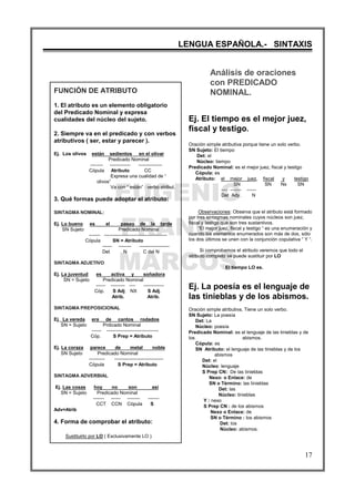 EUGENIO
FRANCO
MARCOS
LENGUA ESPAÑOLA.- SINTAXIS
17
FUNCIÓN DE ATRIBUTO
1. El atributo es un elemento obligatorio
del Predicado Nominal y expresa
cualidades del núcleo del sujeto.
2. Siempre va en el predicado y con verbos
atributivos ( ser, estar y parecer ).
Ej. Los olivos están sedientos en el olivar
Predicado Nominal
-------- ------------- ---------------
Cópula Atributo CC
Expresa una cualidad de “
olivos”
Va con “ están” : verbo atribut.
3. Qué formas puede adoptar el atributo:
SINTAGMA NOMINAL:
Ej. Lo bueno es el paseo de la tarde
SN Sujeto Predicado Nominal
------- ----------------------------------------
Cópula SN = Atributo
------ -------- -------------------
Det N C del N
SINTAGMA ADJETIVO
Ej. La juventud es activa y soñadora
SN = Sujeto Predicado Nominal
------ --------- ---- -------------
Cóp. S Adj NX S Adj.
Atrib. Atrib.
SINTAGMA PREPOSICIONAL
Ej. La vereda era de cantos rodados
SN = Sujeto Prdicado Nominal
------ ---------------------------------
Cóp. S Prep = Atributo
Ej. La coraza parece de metal noble
SN Sujeto Predicado Nominal
---------- -------------------------------
Cópula S Prep = Atributo
SINTAGMA ADVERBIAL
Ej. Las cosas hoy no son así
SN = Sujeto Predicado Nominal
------- ------ -------- -------
CCT CCN Cópula S
Adv=Atrib
4. Forma de comprobar el atributo:
Sustituirlo por LO ( Exclusivamente LO )
Análisis de oraciones
con PREDICADO
NOMINAL.
Ej. El tiempo es el mejor juez,
fiscal y testigo.
Oración simple atributiva porque tiene un solo verbo.
SN Sujeto: El tiempo
Det: el
Núcleo: tiempo
Predicado Nominal: es el mejor juez, fiscal y testigo
Cópula: es
Atributo: el mejor juez, fiscal y testigo
SN SN Nx SN
---- ------- ------
Det Ady. N
Observaciones: Observa que el atributo está formado
por tres sintagmas nominales cuyos núcleos son juez,
fiscal y testigo que son tres sustantivos.
“El mejor juez, fiscal y testigo “ es una enumeración y
cuando los elementos enumerados son más de dos, sólo
los dos últimos se unen con la conjunción copulativa “ Y “.
Si comprobamos el atributo veremos que todo el
atributo completo se puede sustituir por LO
El tiempo LO es.
Ej. La poesía es el lenguaje de
las tinieblas y de los abismos.
Oración simple atributiva, Tiene un solo verbo.
SN Sujeto: La poesía
Det: La
Núcleo: poesía
Predicado Nominal: es el lenguaje de las tinieblas y de
los abismos.
Cópula: es
SN Atributo: el lenguaje de las tinieblas y de los
abismos
Det: el
Núcleo: lenguaje
S Prep CN:: De las tinieblas
Nexo: o Enlace: de
SN o Término: las tinieblas
Det: las
Núcleo: tinieblas
Y : nexo
S Prep CN : de los abismos
Nexo o Enlace: de
SN o Término : los abismos
Det: los
Núcleo: abismos.
 