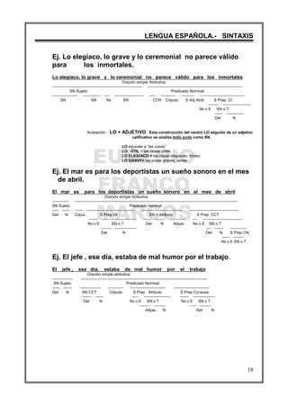 EUGENIO
FRANCO
MARCOS
LENGUA ESPAÑOLA.- SINTAXIS
18
Ej. Lo elegíaco, lo grave y lo ceremonial no parece válido
para los inmortales.
Lo elegíaco, lo grave y lo ceremonial no parece válido para los inmortales
Oración simple Atributiva
----------------------------------------------------------------------- --------------------------------------------------------------------------
SN Sujeto Predicado Nominal
-------------------- -------------- ---- ----------------------- ----- ----------- ---------- -----------------------------------
SN SN Nx SN CCN Cópula S Adj Atrib S Prep: CI
-------- ----------------------
Nx o E SN o T.
------ -------------
Det N
Aclaración: LO + ADJETIVO . Esta construcción del neutro LO seguido de un adjetivo
calificativo se analiza todo junto como SN.
LO equivale a “las cosas”
LO ÚTIL = las cosas útiles.
LO ELEGÏACO = las cosas elegíacas, tristes.
LO GRAVE= las cosas graves, serias
Ej. El mar es para los deportistas un sueño sonoro en el mes
de abril.
El mar es para los deportistas un sueño sonoro en el mes de abril
Oración simple Atributiva
------------- --------------------------------------------------------------------------------------------------------------------------------
SN Sujeto Predicado nominal
----- ------ ------ ------------------------------------- -------------------------------- ---------------------------------------
Det N Cópul. S Prep OI SN = Atributo S Prep CCT
------- ------- -------------------- ------ -------- ------------ ---- -------------------------------
Nx o E SN o T Det N Adyac Nx o E SN o T
-------- ----------------- ---- ------- -------------
Det N Det N S Prep CN
------ --------
Nx o E SN o T.
Ej. El jefe , ese día, estaba de mal humor por el trabajo.
El jefe , ese día, estaba de mal humor por el trabajo
Oración simple atributiva
---------------- ---------------------------------------------------------------------------------------------------
SN Sujeto Predicado Nominal
------ ------- ---------------- ------------ ---------------------------- ----------------------------
Det N SN CCT Cópula S Prep Atributo S Prep Cccausa
------- ------ ----- --------------------- ------- -----------------
Det N Nx o E SN o T Nx o E SN o T
------- - --------- ----- ---------
Adyac N Det N
 