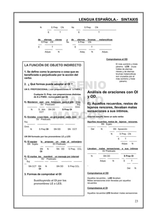 EUGENIO
FRANCO
MARCOS
LENGUA ESPAÑOLA.- SINTAXIS
23
LA FUNCIÓN DE OBJETO INDIRECTO
1. Se define como la persona o cosa que es
beneficiada o perjudicada por la acción del
verbo.
2. ¿ Qué formas puede adoptar el OI ?
UN S. PREPOSICIONAL ( con preposiciones A o PARA )
Cualquier S. Prep. con preposiciones distintas
de A o PARA , nunca podrá ser OI.
Ej. Mandaron ayer una fotocopia para el jefe Ellos
SV Predicado Suj.
-------------- ------- ------------------- -------------- Omit.
N S . Adv SN OD S Prep OI
CCT
Ej. Enviaba a sus hijos un giro postal cada mes El
SV Predicado
Suj.
----------- --------------- ------------------- --------------
Omit.
N S Prep OI SN OD SN CCT
UN SN formado por los pronombres LE y LES
Ej. El equipo le propuso un viaje al extranjero
SN Sujeto SV Predicado
---- ------------ ------------- --------------------
SN N SN OD S Prep. CCL
OI
Ej. El martes les mandaré un mensaje por internet
Yo SV Predicado
Suj ------------- ----- ----------- --------------- ------------
---
SN CCT SN N SN OD S Prep CCL
OI
3. Formas de comprobar el OI
Sustituyendo al OI por los
pronombres LE o LES.
N S Prep CN Nx S Prep CN
------ -------------------- ------ ------------------------------------------------
E T E T
de eternas nieves y de eternas brumas melancólicas
S Prep CN Nx S Prep CN
----- ------------------------- ----- -----------------------------------------------
E T E T
----------- ---------- ----------- --------- ------------------
Adyac N Aday. N Adyac.
Comprobamos el OD
El más sombrío y triste
páramo LOS cruza
Valles de eternas
nieves y de eternas
brumas melancólicas
son cruzados por el
más sombrío y triste
páramo.
Análisis de oraciones con OI
y OD.
Ej. Aquellos recuerdos, restos de
lejanos rencores, llevaban malas
sensaciones a sus íntimos.
Oración simple: tiene un solo verbo
Aqurllos recuerdos, restos de lejanos rencores,
SN Sujeto
------------ -------------- --------------------------------------
Det N SN Aposición
------- -----------------------------
N S Prep. CN
---- -----------------------
E T
---------- -----------
Adyac N
Llevaban malas sensaciones a sus íntimos
SV Predicado
------------- ----------------------------- ----------------------
N SN OD S Prep OI
--------- ----------------- ---- -----------------
Adyac N E T
----- --------
-
Det N
Comprobamos el OD
Aquellos recuerdos... LAS llevaban
Malas sensaciones eran llevadas por aquellos
recuerdos
Comprobamos el OI
Aquellos recuerdos LES llevaban malas sensaciones
 