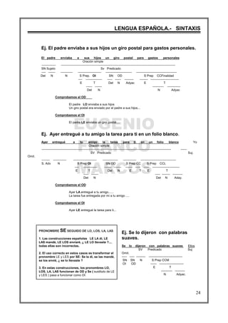 EUGENIO
FRANCO
MARCOS
LENGUA ESPAÑOLA.- SINTAXIS
24
PRONOMBRE SE SEGUIDO DE LO, LOS, LA, LAS
1. Las construcciones españolas LE LA di, LE
LAS mandé, LE LOS enviaré, ¿ LE LO llevaste ?...,
todas ellas son incorrectas.
2. El uso correcto en estos casos es transformar el
pronombre LE y LES por SE: Se la di, se las mandé,
se los envié, ¿ se lo llevaste ?
3. En estas construcciones, los pronombres LO,
LOS, LA, LAS funcionan de OD y Se ( sustituto de LE
y LES ) pasa a funcionar como OI.
Ej. El padre enviaba a sus hijos un giro postal para gastos personales.
El padre enviaba a sus hijos un giro postal para gastos personales
Oración simple
-------------- -----------------------------------------------------------------------------------------------------------------
SN Sujeto Sv Predicado
---- ------- ------------ ----------------------- -------------------------- ----------------------------------------
Det N N S Prep. OI SN OD S Prep CCFinalidad
---- ---------------- ----- ------ --------- -------- ----------------------------
E T Det N Adyac E T
------ ------- ----------- -------------
Det N N Adyac
Comprobamos el OD
El padre LO enviaba a sus hijos
Un giro postal era enviado por el padre a sus hijos...
Comprobamos el OI
El padre LE enviaba un giro postal....
Ej. Ayer entregué a tu amigo la tarea para ti en un folio blanco.
Ayer entregué a tu amigo la tarea para ti en un folio blanco Yo
Oración simple
-------------------------------------------------------------------------------------------------------------------------------- ------
SV Predicado Suj.
Omit.
-------- ------------- ----------------------- --------------- ------------- -----------------------------------
S. Adv N S Prep OI SN OD S Prep CC S Prep CCL
---- -------------- ------- ------- ------- ----- ----- ---------------------------
E T Det N E T E T
----- ------- ----- -------- ----------
Det N Det N Aday.
Comprobamos el OD
Ayer LA entregué a tu amigo......
La tarea fue entregada por mi a tu amigo ....
Comprobamos el OI
Ayer LE entregué la tarea para ti...
Ej. Se lo dijeron con palabras
suaves.
Se lo dijeron con palabras suaves Ellos
SV Predicado Suj
Omit.
----- ----- --------- ---------------------------------
SN SN N S Prep CCM
OI OD ------ ------------------------
E T
----------- ----------
N Adyac.
 