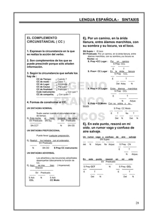 EUGENIO
FRANCO
MARCOS
LENGUA ESPAÑOLA.- SINTAXIS
28
EL COMPLEMENTO
CIRCUNSTANCIAL ( CC )
1. Expresan la circunstancia en la que
se realiza la acción del verbo.
2. Son complementos de los que se
puede prescindir porque sólo añaden
información.
3. Según la circunstancia que señale los
hay de :
CC de Tiempo: ¿ Cuándo ?
CC de modo : ¿ Cómo ?
CC de Lugar: ¿ En dónde...?
CC de Causa: ¿ Por qué ?
CC de finalidad: ¿ Para qué ?
Ccde instrumento: ¿ Con qué ?
CC de compañía; ¿ Con quién ?
.........................................................
4. Formas de construirse el CC.
UN SINTAGMA NOMINAL
Suele usarse cuando el circunstancial es
de tiempo.
Ej. Esta noche el hielo congela las calles
SV Predicado SN Suj SV Predicado
---------------- ---------- ------------
SN CCT N SN OD
UN SINTAGMA PREPOSICIONAL
Puede llevar cualquier preposición.
Ej. Realizó los trabajos con el ordenador
SV Predicado
---------- -------------- ----------------------
N SN OD S Prep CC instrumento
UN SINTAGMA ADVERBIAL
Los adverbios y las locuciones adverbiales
desempeñan básicamente la función de
CC.
Ej. Aquí se vive bien ( Impersonal)
Oración
---------------------------------
SV Predicado
--------- ---------- -------
S Adv N S Adv
CCL CC Modo
Ej. Por un camino, en la árida
llanura, entre álamos marchitos, con
su sombra y su locura, va el loco.
SN Sujeto = El loco
SV Predicado: Por un camino, en la árida llanura, entre
álamos marchitos, con su sombra y su locura va.
Núcleo: va
S. Prep =CC Lugar : Por un camino
S Prep. CCL
------ ----------------
E T
S. Preo= CC Lugar : En la árida llanura
S Prep CCL
----- --------------------------
E T
---- -------- ---------
Det Aday N
S. Prep = CC Lugar: Entre álamos marchitos
S Prep CCL
-------- --------------------------
E T
---------- -------------
N Adyac
S. Prep = CCModo: Con su sobra y su
locura.
S Prep. CC Modo
----- ------------ ---- --------------
E T Nx T
---- ------ ----- -------
Det N Det N
Ej. En este punto, resonó en mi
oído, un rumor vago y confuso de
aire salvaje.
Un rumor vago y confuso de aire salvaje
SN Sujeto
---- -------- ------- ---- ----------- ---------------------------
det N Adyac Nx Adyac S Prep CN
---- -------------------
E T
------ ---------
N Adyac.
En este punto resonó en mi oído
SV Predicado
-------------------------- ---------- ------------------------
S Prep CCT N S Prep. CCL
----- ------------------ ----- ----------------
E T E T
------- --------- ------ --------
Det N Det N
 