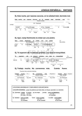 EUGENIO
FRANCO
MARCOS
LENGUA ESPAÑOLA.- SINTAXIS
29
Ej. Esta noche, por razones oscuras, en la soledad total, dormiste mal.
Esta noche, por razones oscuras, en la soledad total dormiste mal ( Tú )
Oración simple
-------------------------------------------------------------------------------------------------------------------------------------- ---------
SV Predicado Suj
omitido
------------------- ------------------------------------- ------------------------------------- -------------- --------
SN CCT S Prep CC causa S Prep. Ccmodo N S Adv CCM
-------- -------- ------ --------------------------- ----- ------------------------------
Det N E T E T
---------- -------------- ----- ------------ -------
N Adyac Det N Adyac
Ej. Ayer, rompí fácilmente el cristal con una piedra.
Ayer , rompí fácilmente el cristal con una piedra Yo
SV = Predicado Suj omitido
--------- --------- -------------- ---------------- -------------------------------
S Adv N S Adv.CCM SN OD S Prep CCInstrum.
CCT ------ -------- ------- -------------------
Det N E T
------- ---------
Det N
Ej. Te esperaré allí, la semana próxima, con toda la tranquilidad.
Te esperaré allí, la semana próxima, con toda la tranquilidad Yo
SV Predicado Suj Omitido
--- ------ ------------ -------- ---------------------------------- ---------------------------------------------
SN OD N S Adv SN CCT S Prep. CC Modo
CCL ----- --------- ----------- ------- -----------------------------------
det N Adyac E T
-------------- ----------------
Det N
Ej. Trabajo mucho. No correremos más. Cuánto llueve.
Tenemos tres oraciones distintas.
Trabajo mucho ( Yo. ) No correremos más ( Nosotros ) Cuánto lluve. ( Impers)
Orac. Simple Oración simple Orac. Simple
--------------------------- -------- --------------------------------------- ---------------- -----------------------
SV Predicado Suj omit SV Predicado Suj. Omit. SV Oredicado
----------- ------------ ------ ---------------- ---------- ---------- --------
N Sadv S Adv N S Adv S Adv N
CCC CCN CCC CCC
LOCUCIONES ADVERBIALES Y COMPLEMENTO CIRCUNSTANCIAL
LOCUCIÓN ADVERBIAL: grupo de palabras que todas ellas, en bloque, equivalen a un adverbio
Ej. Caminaba a gatas. A lo loco se vive mejor. Lloraba como una Magdalena
Loc adv Loc adv Loc. Adv
CC modo CC modo CC cantidad
Ej. Sudaban como un pollo. Corre como un galgo Lo sabía a pie juntillas
Loc adv Loc. Adv Loc adv.
CC cantidad CC de cantidad CC de modo
 