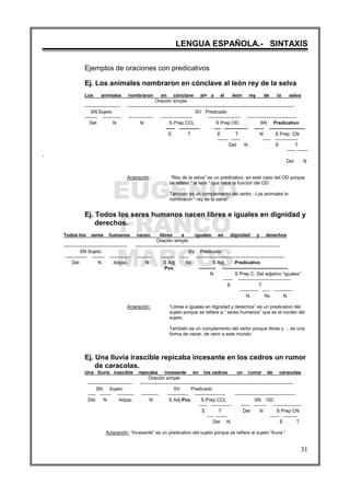 EUGENIO
FRANCO
MARCOS
LENGUA ESPAÑOLA.- SINTAXIS
31
Ejemplos de oraciones con predicativos
Ej. Los animales nombraron en cónclave al león rey de la selva
Los animales nombraron en cónclave al= a el león rey de la selva
Oración simple
----------------------- ------------------------------------------------------------------------------------------------------------
SN Sujeto SV Predicado
-------- ------------ ---------------- -------------------- --------------------- --------------------------------
Det N N S Prep CCL S Prep OD SN Predicativo
------ ------------- ---- --------------- ------ -----------------------
E T E T N S Prep. CN
------- ------ ----- ---------------
Det N E T
------ ------
-
Det N
Aclaración : “Rey de la selva” es un predicativo, en este caso del OD porque
se refiere “ al león “ que hace la función del OD.
También es un complemento del verbo : Los animales lo
nombraron “ rey de la selva”.
Ej. Todos los seres humanos nacen libres e iguales en dignidad y
derechos.
Todos los seres humanos nacen libres e iguales en dignidad y derechos
Oración simple
----------------------------------------- ---------------------------------------------------------------------------------------------
SN Sujeto SV Predicado
-------------- -------- ------------- --------- --------- ----- ---------------------------------------------------------
Det N Adyac. N S Adj Nx S Adj. Predicativo
Pvo ----------- ------------------------------------------
N S Prep C. Del adjetivo “iguales”
------ ----------------------------------
E T
------------ ----- ------------
N Nx N
Aclaración: “Libres e iguales en dignidad y derechos” es un predicativo del
sujeto porque se refiere a “ seres humanos” que es el núcleo del
sujeto.
También es un complemento del verbo porque libres y ... es una
forma de nacer, de venir a este mundo.
Ej. Una lluvia irascible repicaba incesante en los cedros un rumor
de caracolas.
Una lluvia irascible repicaba incesante en los cedros un rumor de caracolas
Oración simple
----------------------------- ---------------------------------------------------------------------------------------------------
SN Sujeto SV Predicado
----- ------- ----------- ----------- ------------- -------------------- ---------------------------------------
Det N Adyac N S Adj Pvo S Prep CCL SN OD
----- ------------- ------ -------- ------------------
E T Det N S Prep CN
---- ------- ------ ---------
Det N E T
Aclaración: “Incesante” es un predicativo del sujeto porque se refiere al sujeto “lluvia “
 