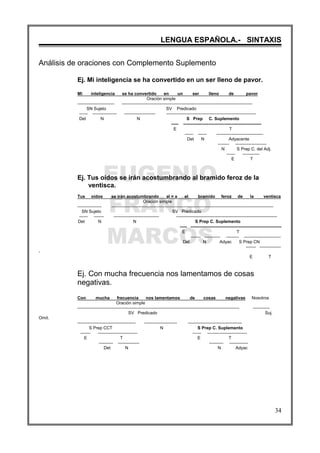 EUGENIO
FRANCO
MARCOS
LENGUA ESPAÑOLA.- SINTAXIS
34
Análisis de oraciones con Complemento Suplemento
Ej. Mi inteligencia se ha convertido en un ser lleno de pavor.
Mi inteligencia se ha convertido en un ser lleno de pavor
Oración simple
-------------------------- --------------------------------------------------------------------------------------------
SN Sujeto SV Predicado
------ ----------------- ---------------------- ---------------------------------------------------------------
Det N N S Prep C. Suplemento
----- -------------------------------------------------------
E T
------ ------ ---------------------------------
Det N Adyacente
-------- ----------------------
N S Prep C. del Adj.
------ ------------
E T
Ej. Tus oídos se irán acostumbrando al bramido feroz de la
ventisca.
Tus oídos se irán acostumbrando al = a el bramido feroz de la ventisca
Oración simple
----------------- ------------------------------------------------------------------------------------------------------------------
SN Sujeto SV Predicado
------ ------- -------------------------------- -----------------------------------------------------------------------
Det N N S Prep C. Suplemento
----- ----------------------------------------------------------------
E T
------- ----------- --------- --------------------------
Det N Adyac S Prep CN
------- ---------------
-
E T
Ej. Con mucha frecuencia nos lamentamos de cosas
negativas.
Con mucha frecuencia nos lamentamos de cosas negativas Nosotros
Oración simple
------------------------------------------------------------------------------------------------------------------ ------------
SV Predicado Suj.
Omit.
----------------------------------------- ----------------------- --------------------------------------
S Prep CCT N S Prep C. Suplemento
------- ---------------------------- ------ ----------------------------
E T E T
---------- --------------- ---------- -------------
Det N N Adyac
 