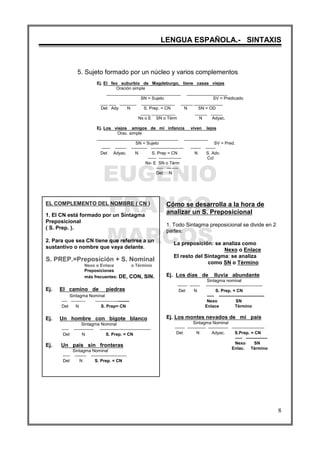 EUGENIO
FRANCO
MARCOS
LENGUA ESPAÑOLA.- SINTAXIS
8
5. Sujeto formado por un núcleo y varios complementos.
Ej. El feo suburbio de Magdeburgo, tiene casas viejas
Oración simple
_______________________________ _________________
SN = Sujeto SV = Predicado
___ ___ _______ ______________ _____ ____________
Det Ady N S. Prep. = CN N SN = OD
____ __________ _____ _____
Nx o E SN o Térm N Adyac.
Ej. Los viejos amigos de mi infancia viven lejos
Orac. simple
__________________________________ __________
SN = Sujeto SV = Pred.
------ -------- ----------- ----------------------- ------- -------
Det Adyac. N S. Prep = CN N S. Adv.
------ ---------------- Ccl
Nx- E SN o Térm
----- --------
Det N
Cómo se desarrolla a la hora de
analizar un S. Preposicional
1. Todo Sintagma preposicional se divide en 2
partes:
La preposición: se analiza como
Nexo o Enlace
El resto del Sintagma: se analiza
como SN o Término
Ej. Los días de lluvia abundante
Sintagma nominal
------- ------- ----------------------------------------
Det N S. Prep. = CN
----- --------------------------------
Nexo SN
Enlace Término
Ej. Los montes nevados de mi país
Sintagma Nominal
------- ------------- -------------- -----------------------
Det N Adyac. S.Prep. = CN
----- ---------------
Nexo SN
Enlac. Término
EL COMPLEMENTO DEL NOMBRE ( CN )
1. El CN está formado por un Sintagma
Preposicional
( S. Prep. ).
2. Para que sea CN tiene que referirse a un
sustantivo o nombre que vaya delante.
S. PREP.=Preposición + S. Nominal
Nexo o Enlace o Término
Preposiciones
más frecuentes: DE, CON, SIN.
Ej. El camino de piedras
Sintagma Nominal
---- ---------- ------------------------
Det N S. Prep= CN
Ej. Un hombre con bigote blanco
Sintagma Nominal
----- -------------- ------------------------------------
Det N S. Prep. = CN
Ej. Un país sin fronteras
Sintagma Nominal
----- -------- -------------------------
Det N S. Prep. = CN
 