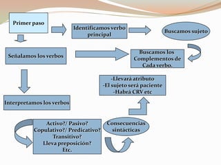Primer pasoBuscamos sujetoIdentificamos verboprincipalSeñalamos los verbosBuscamos losComplementos deCada verbo.-Llevará atributo-El sujeto será paciente-Habrá CRV etcInterpretamos los verbosConsecuenciassintácticasActivo?/ Pasivo?Copulativo?/ Predicativo?Transitivo?Lleva preposición?Etc.