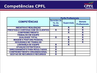 Competências CPFL

COMPETÊNCIAS
INICIATIVA E REALIZAÇÃO
PRESTEZA E CORTESIA COM OS CLIENTES
COMPROMETIMENTO
TRABALHO EM EQUIPE
QUALIDADE TOTAL
IMAGEM E POSTURA PESSOAL
SEGURANÇA NO TRABALHO
LIDERANÇA DE EQUIPE
ATUAÇÃO ESTRATÉGICA
DIRECIONAMENTO PARA RESULTADOS
COMPROMETMENTO ORGANIZACIONAL
GESTÃO DE RECURSOS E RECURSOS

Perfis Profissionais
Gerentes de
Demais
1o. 2o.
Supervisão
Profissionais
Níveis

X
X
X
X
X
X
X

X
X
X
X
X
X
X

X
X
X
X
X
X
X

 