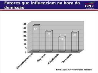 Fatores que influenciam na hora da
demissão

35
30

32

25

25

20

24
18

15
10
5

C

ci
ai
s
G
er

en

ão
tu
al
iz
aç
A

ni
co
s
Té
c

om

po
rt
am
en
ta
is

0

Fonte: ASTA Assessoria/Saad-Fellipelli

 